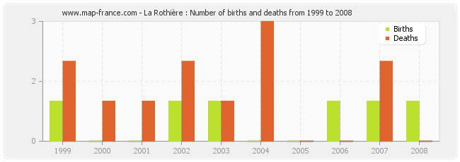La Rothière : Number of births and deaths from 1999 to 2008